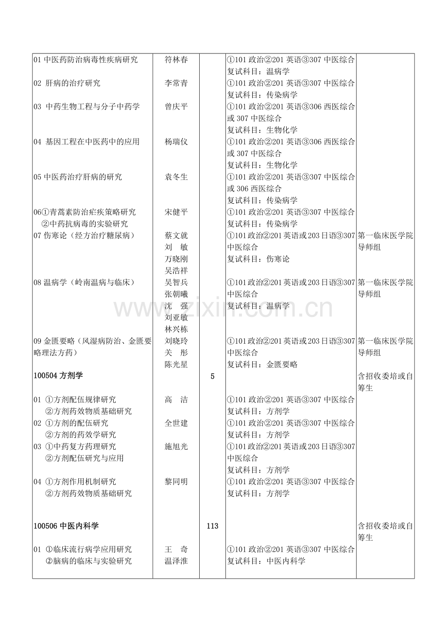 广州中医药大学XXXX年硕士研究生招生专业目录.docx_第2页