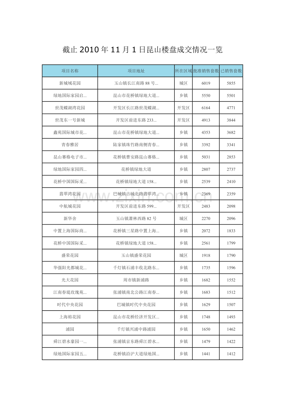 截止XXXX年11月1日昆山楼盘成交情况一览.docx_第1页