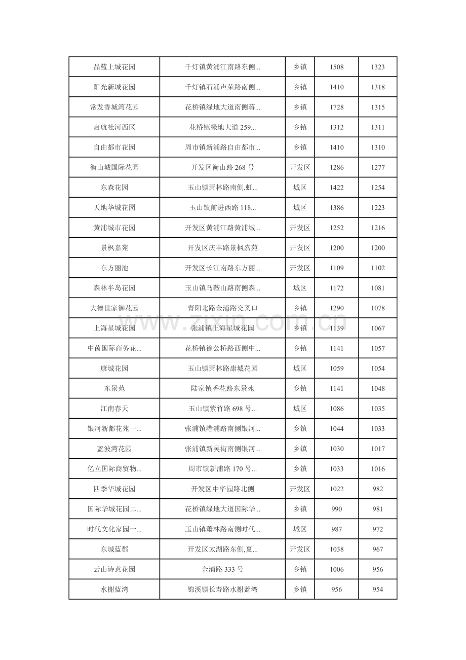 截止XXXX年11月1日昆山楼盘成交情况一览.docx_第2页