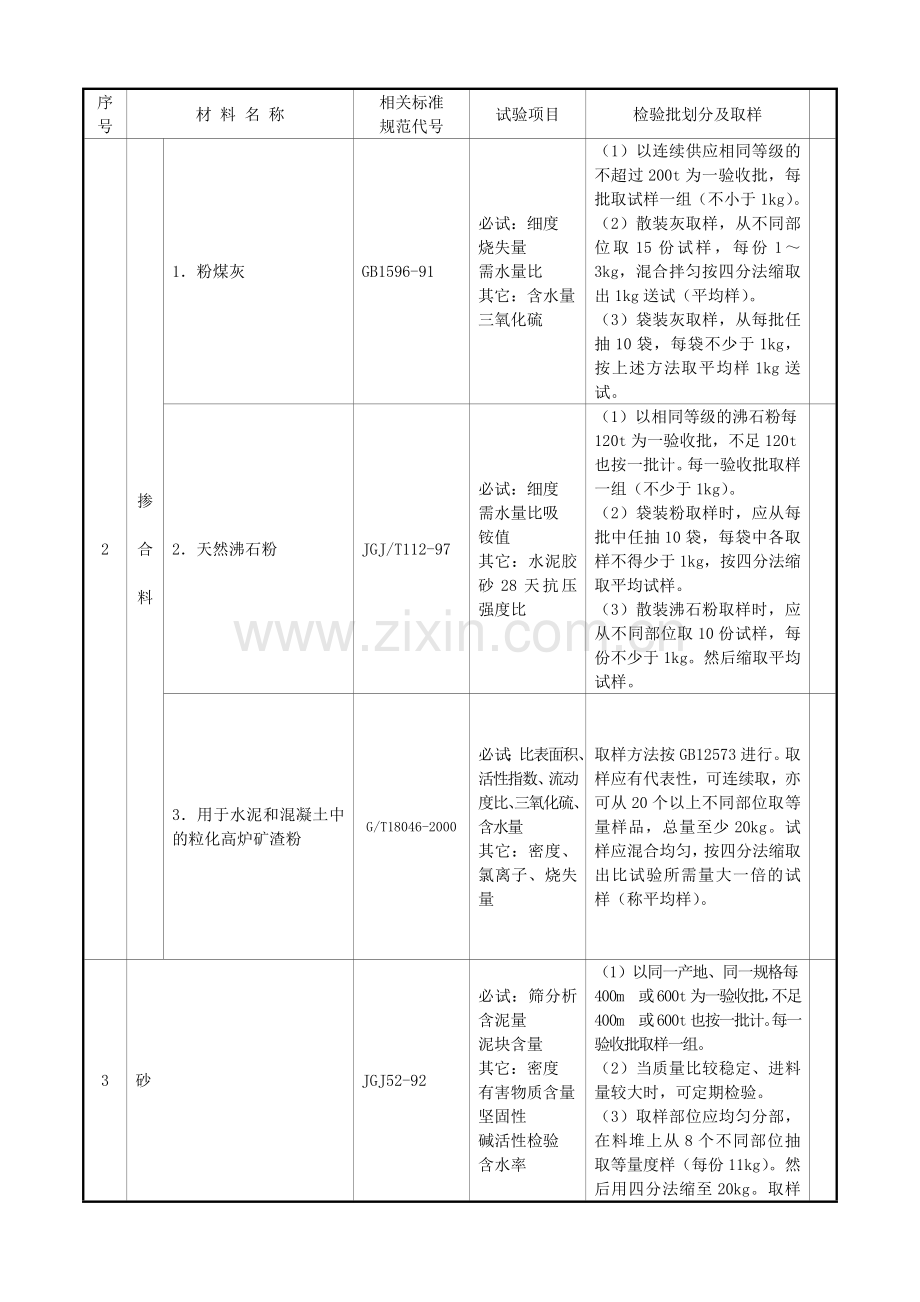 建筑工程原材料、构配件及试件检验的项目、规则及取样.docx_第2页