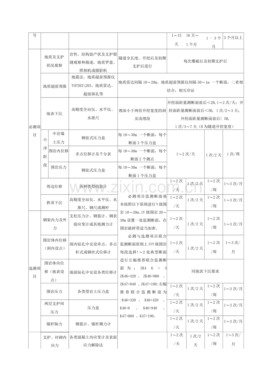 公路隧道监控量测方案.docx_第2页
