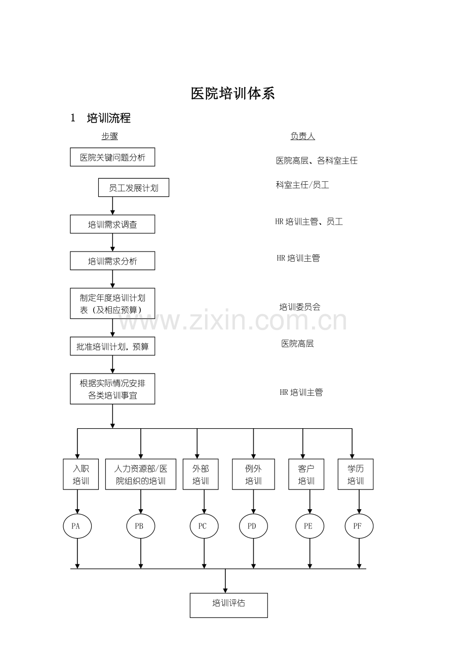 XX医院的培训体系.doc_第1页