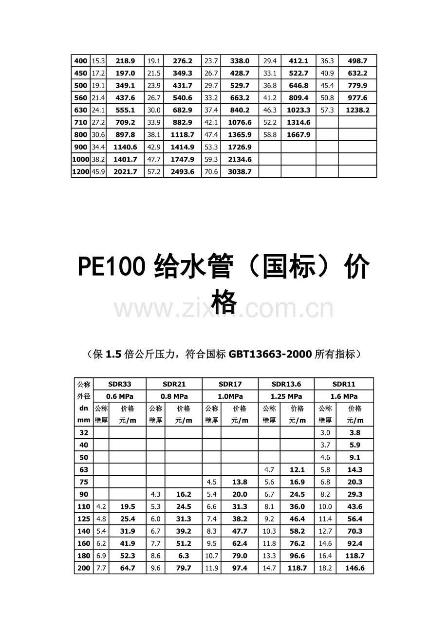 PE100给水管价格.doc_第2页