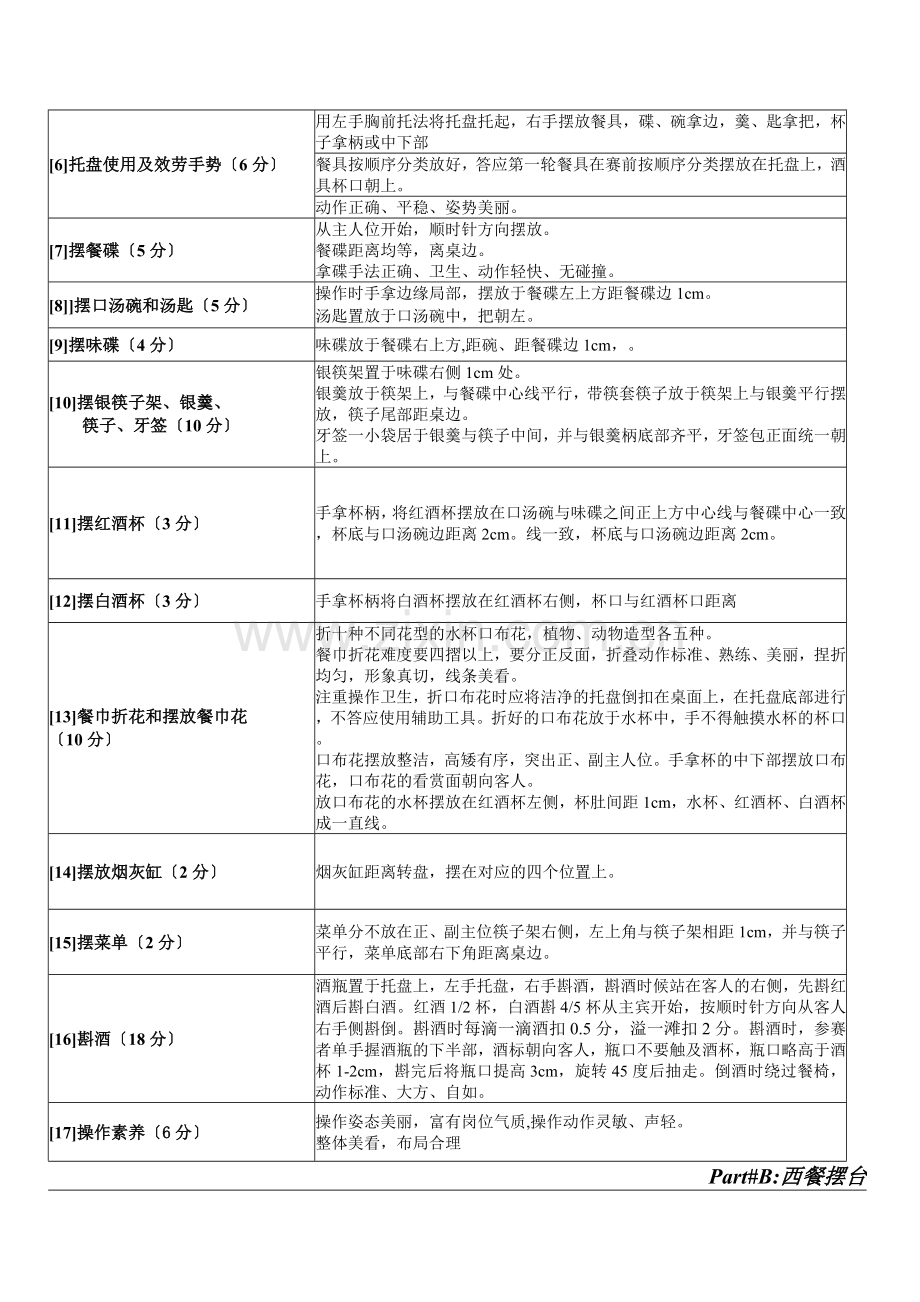 阳光酒店集团首届职业技能大赛规则及标准.docx_第2页