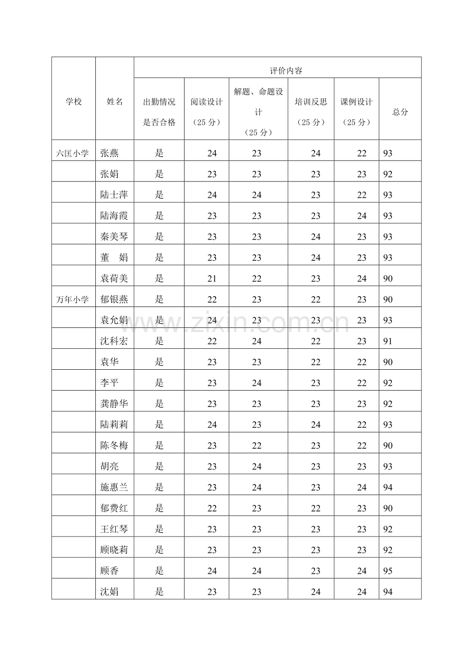 2015实验附小集团暑期培训考核表.doc_第2页