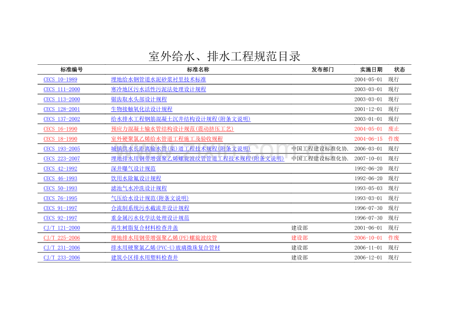 室外给水、排水工程规范目录.doc_第1页