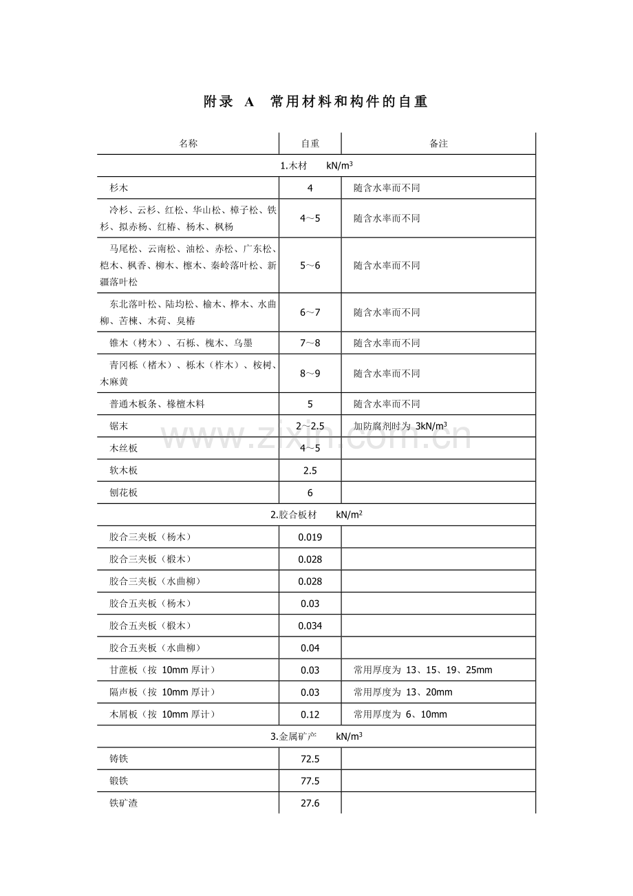常用材料自重表.doc_第1页