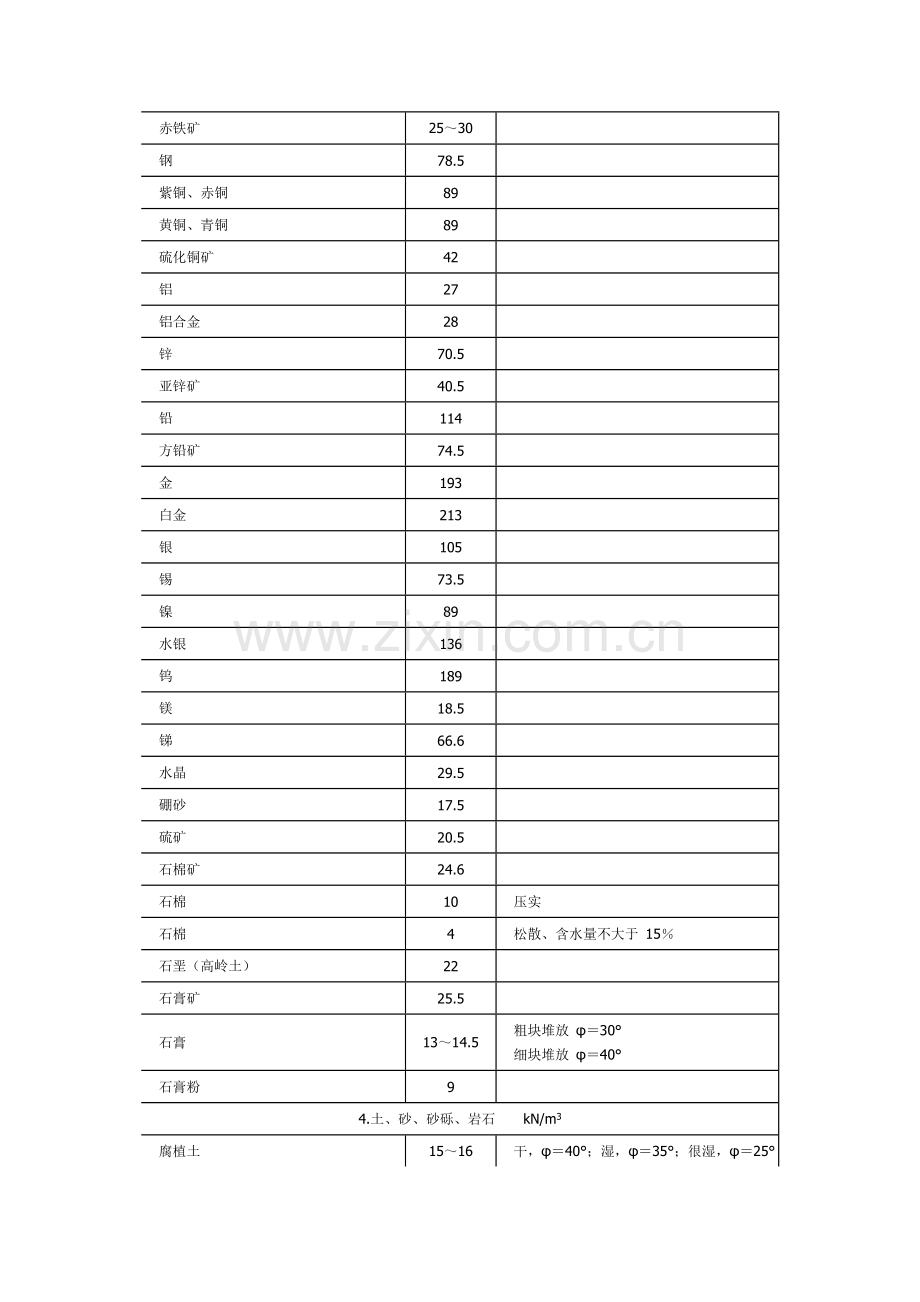 常用材料自重表.doc_第2页