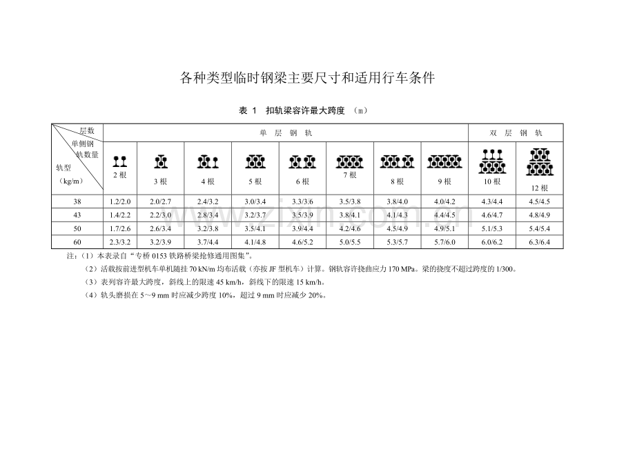 各种类型临时钢梁主要尺寸和适用行车条件.docx_第1页