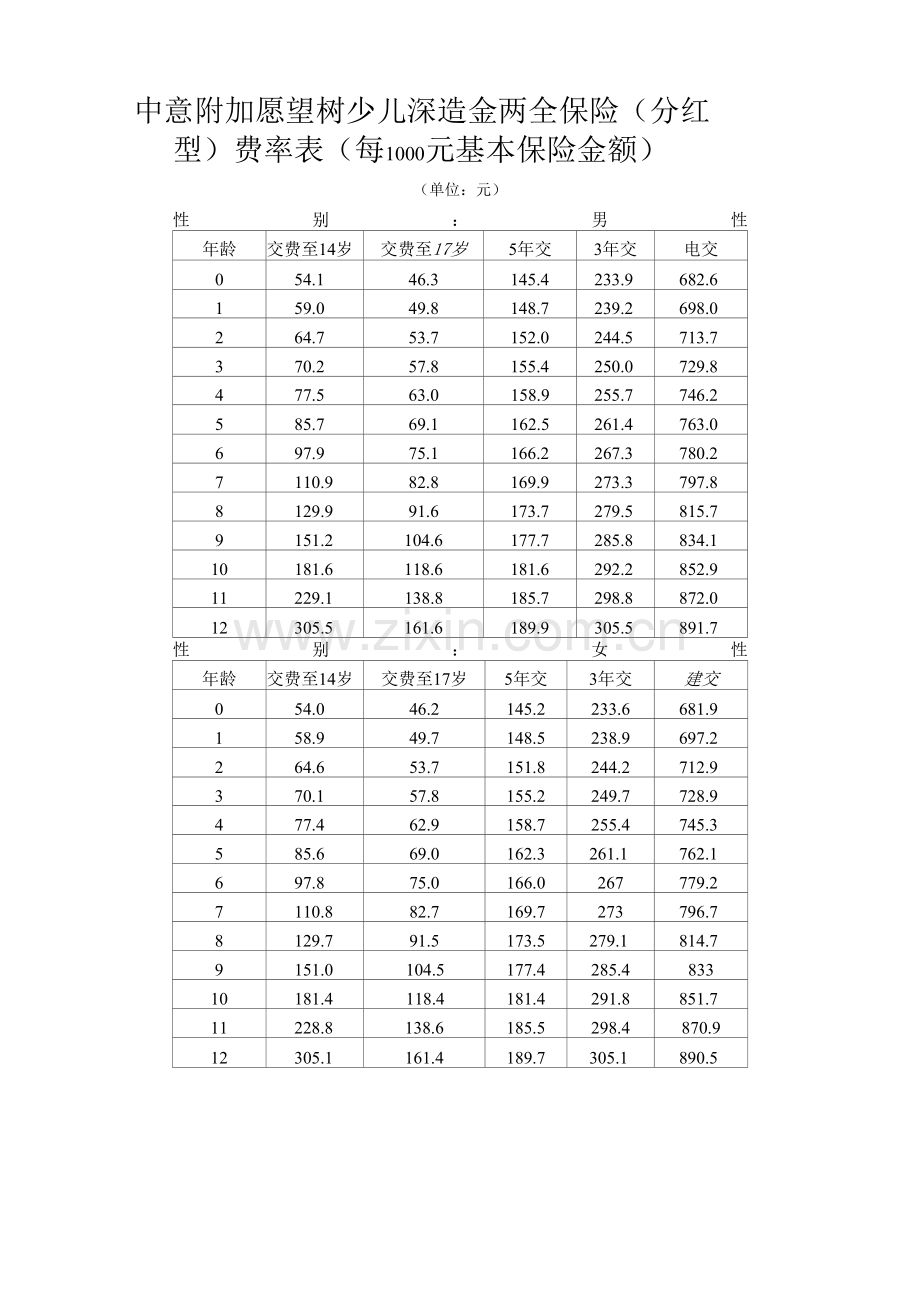 附加愿望树少儿深造金--费率表.docx_第1页