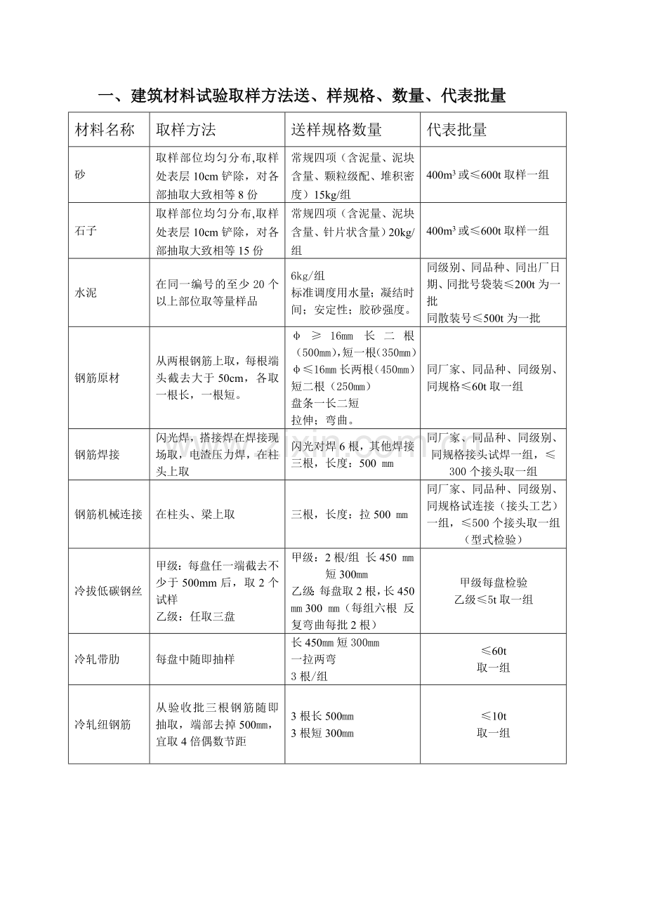 建设材料试验取样方法送、样规格、数量、代表批量.doc_第1页