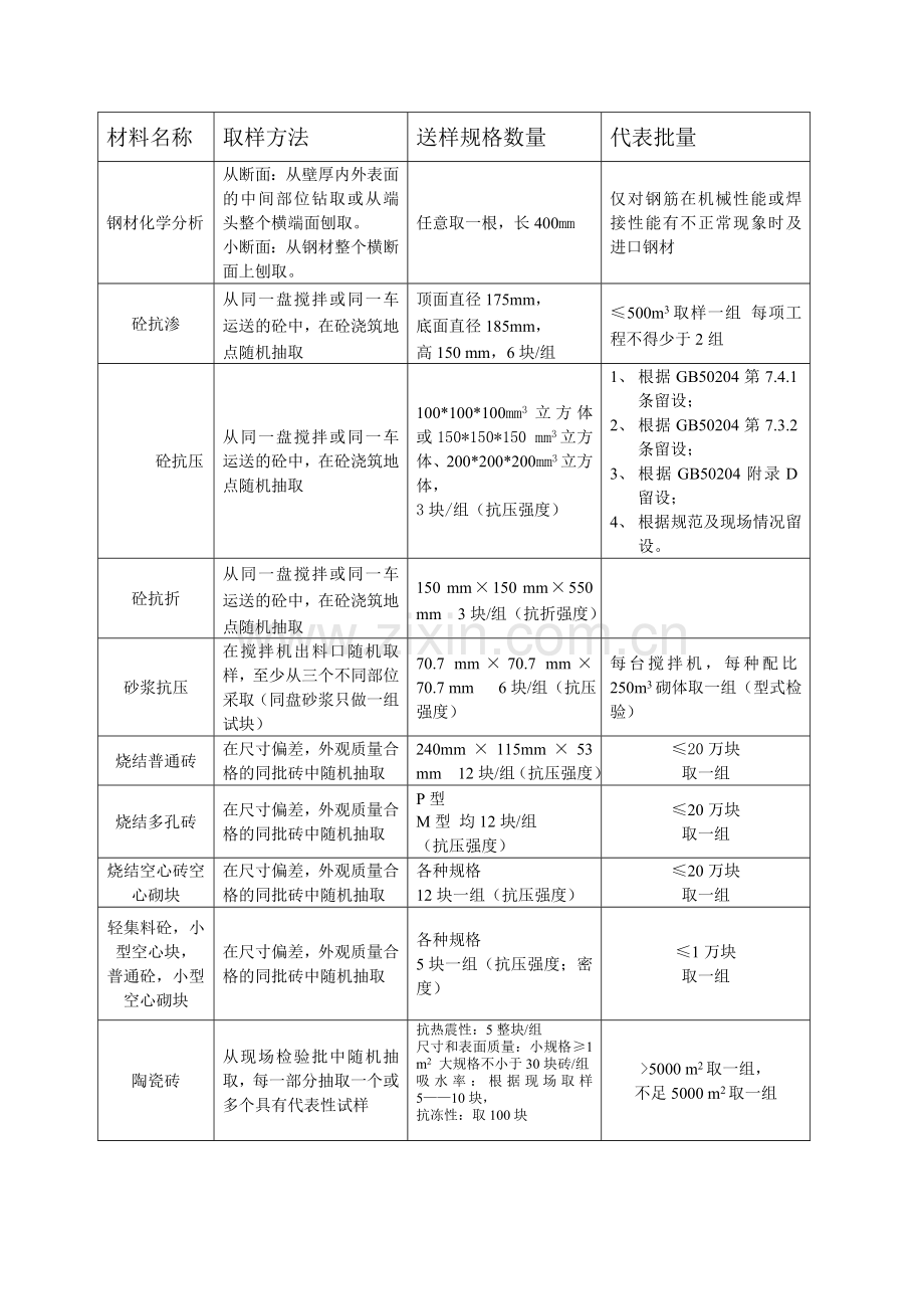 建设材料试验取样方法送、样规格、数量、代表批量.doc_第2页