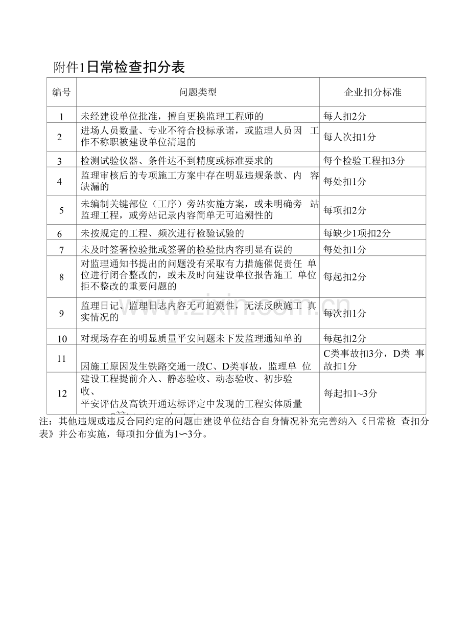 铁总日常检查及不良行为认定、扣分表.docx_第1页