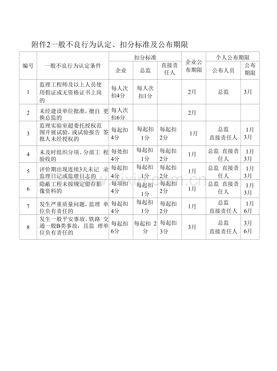 铁总日常检查及不良行为认定、扣分表.docx_第2页