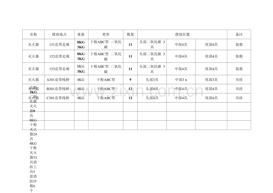 选煤厂消防器材布置表-附专项内容普查提纲.docx_第2页