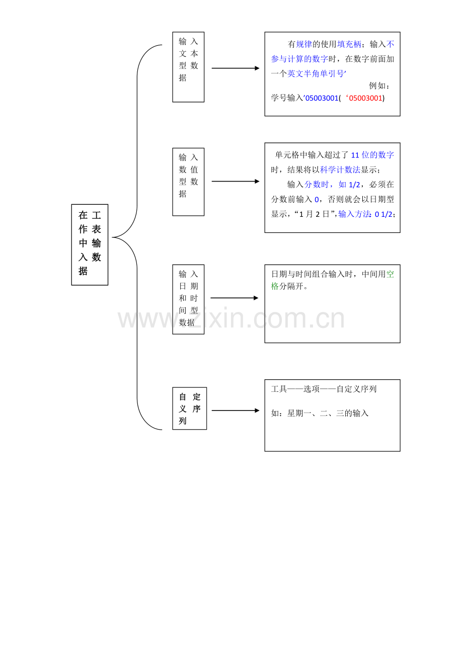 EXCEL中数据填充知识结构图.doc_第1页