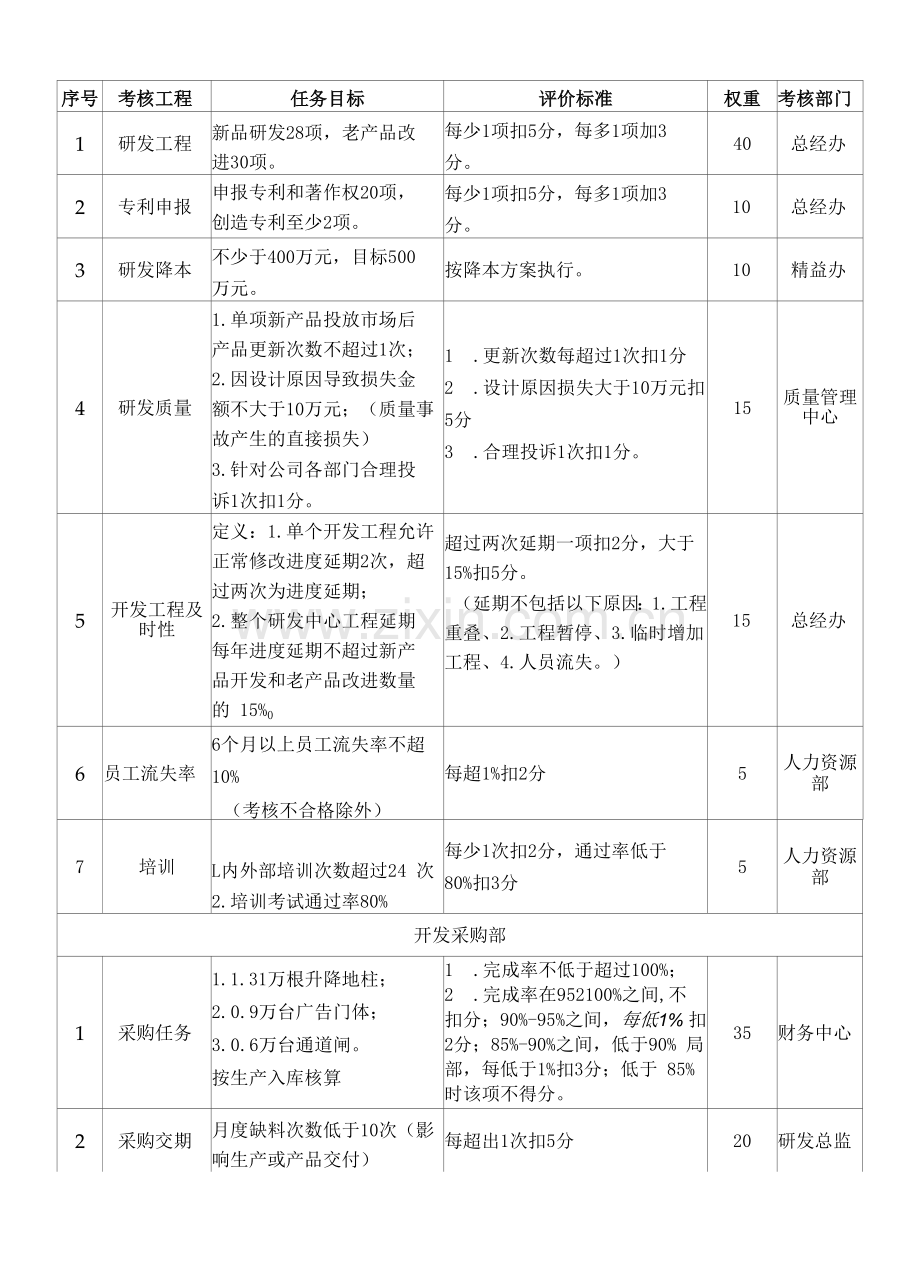 研发中心2022年度目标责任管理书.docx_第2页