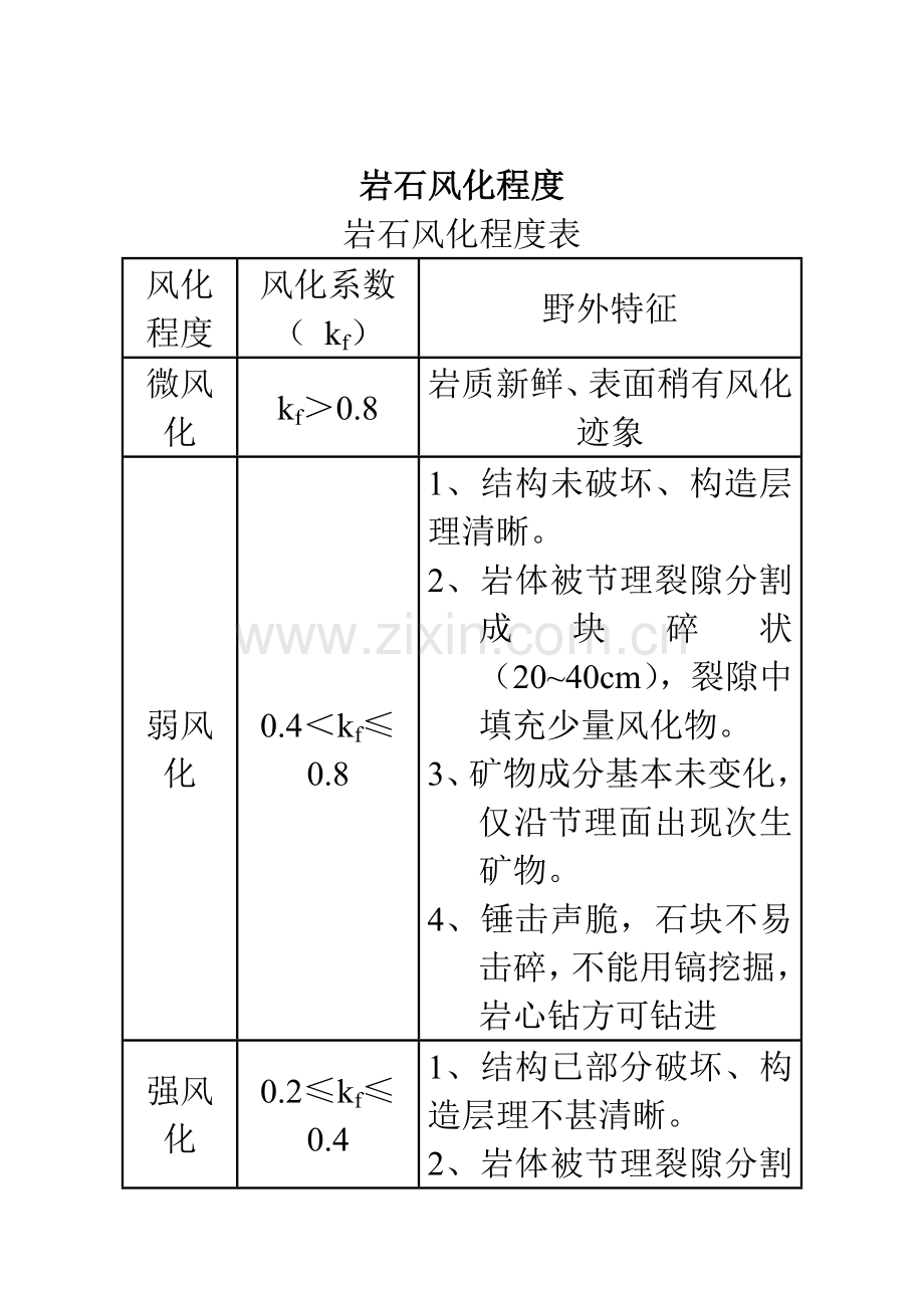 岩石的分类、风化、软化系数、破碎表.doc_第2页