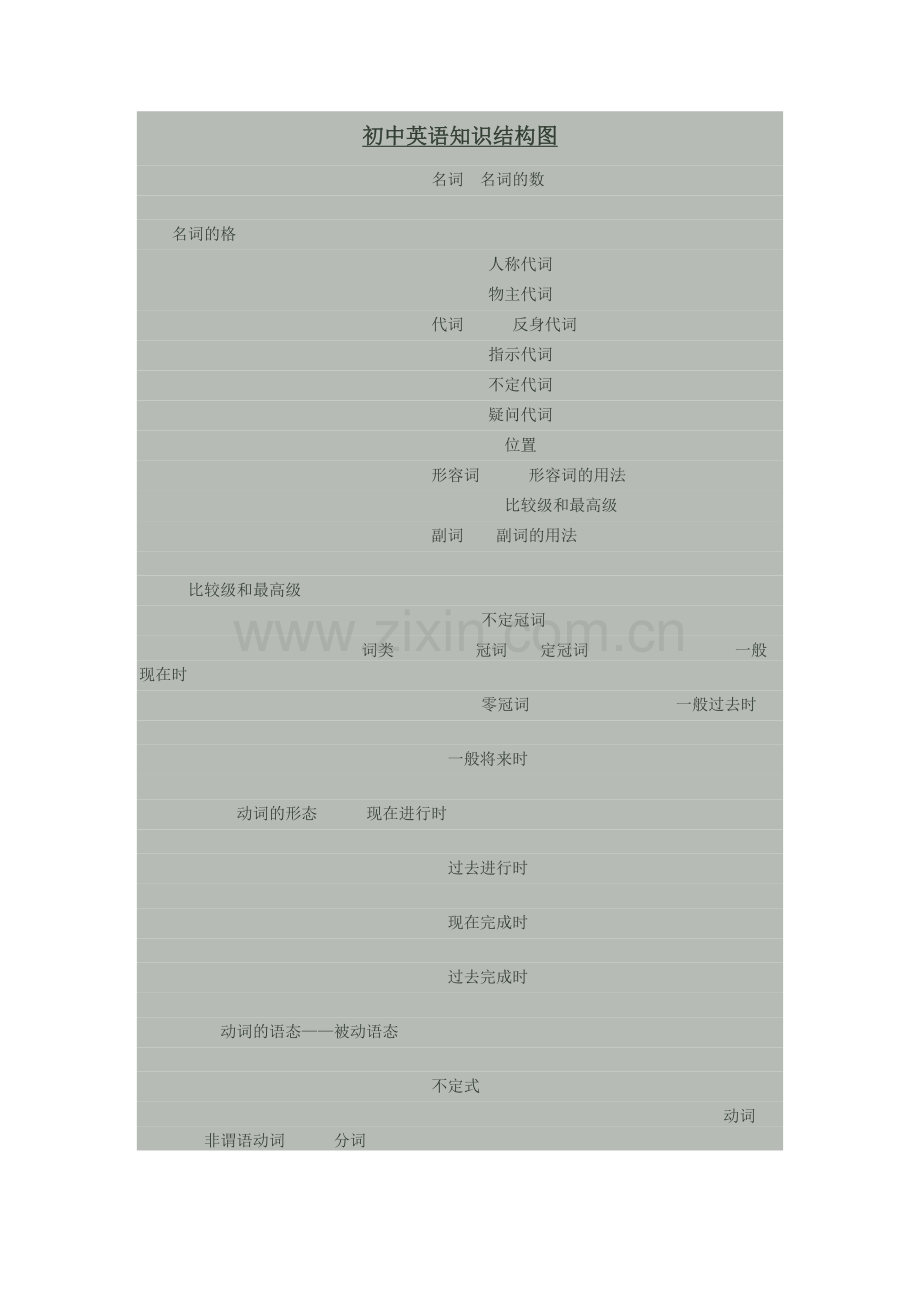 初中英语知识结构图.doc_第1页
