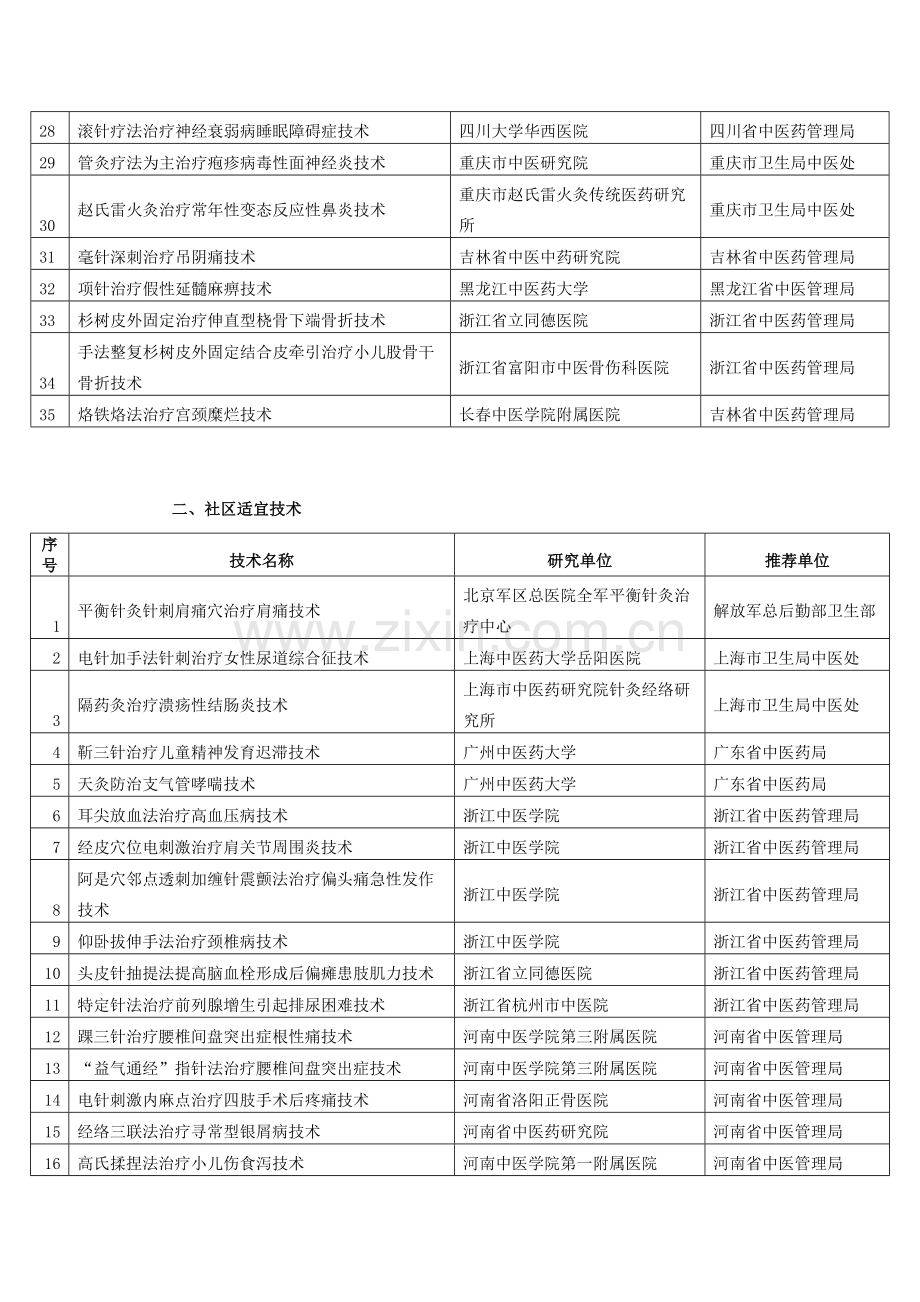 国家中医药管理局第一批中医临床适宜技术推广项目表.docx_第2页