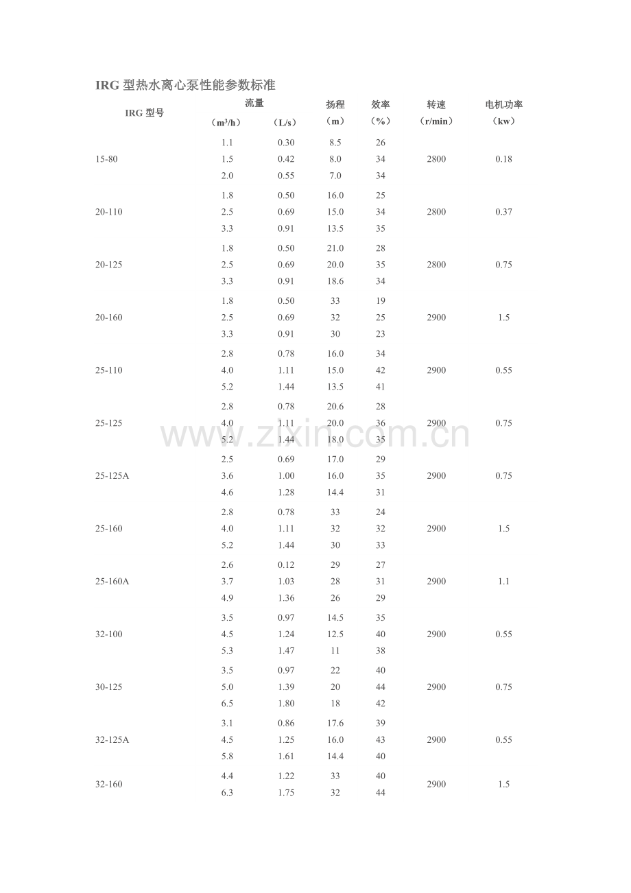 IRG型热水离心泵性能参数标准.doc_第1页