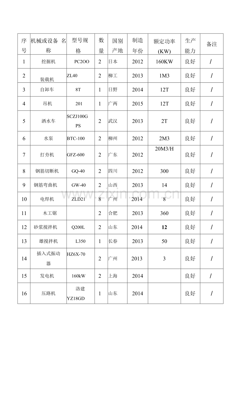 附表一--⑴拟投入的主要施工机械设备表.docx_第2页