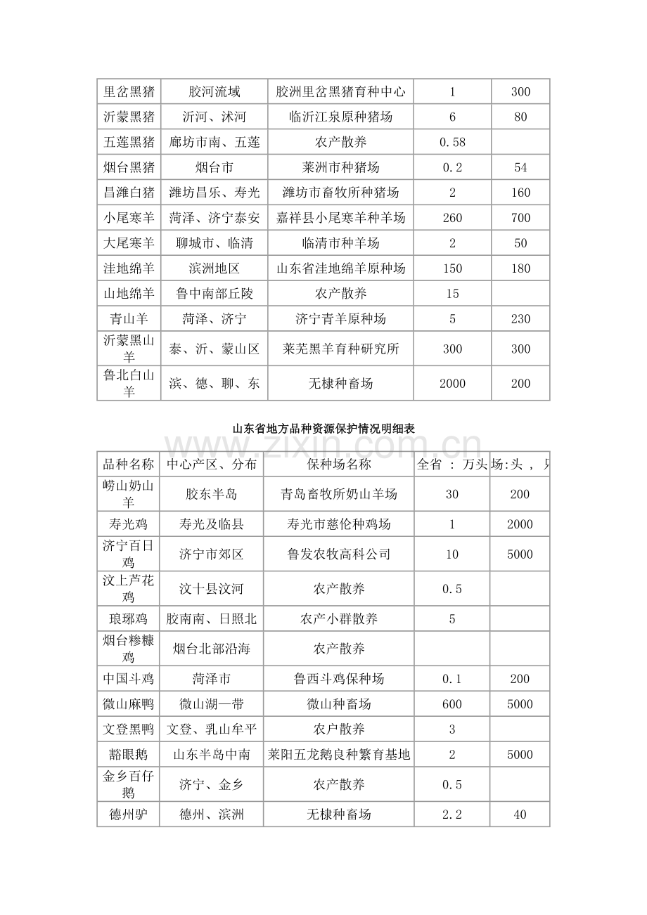 山东省地方畜禽品种资源保护规划.doc_第2页