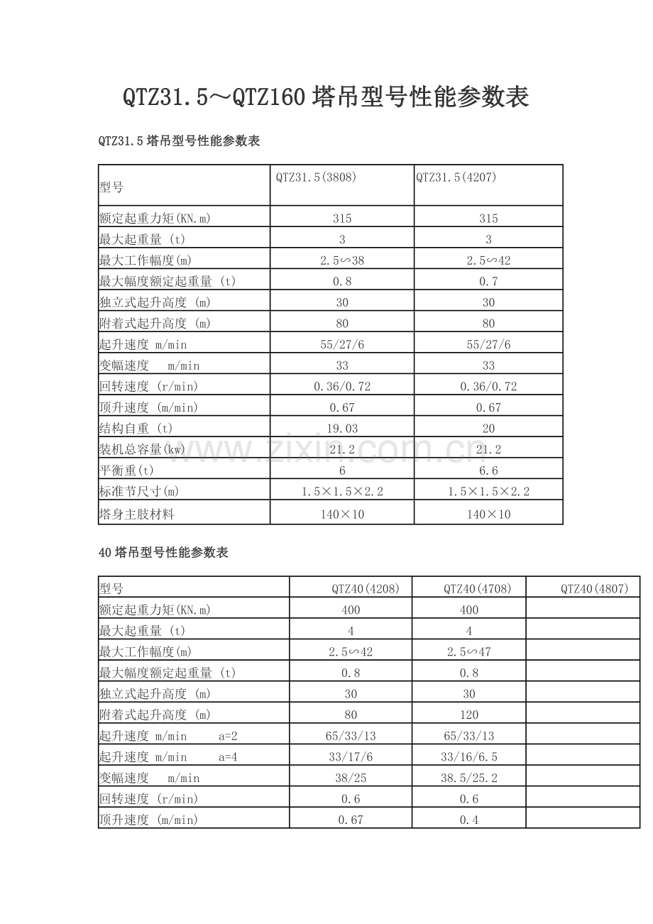 QTZ塔吊型号性能参数.docx_第1页
