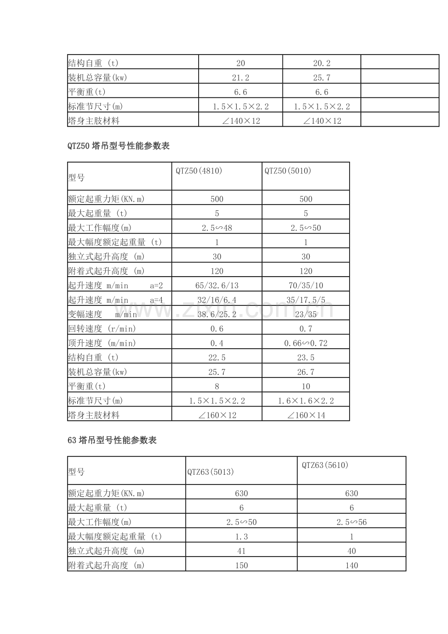 QTZ塔吊型号性能参数.docx_第2页