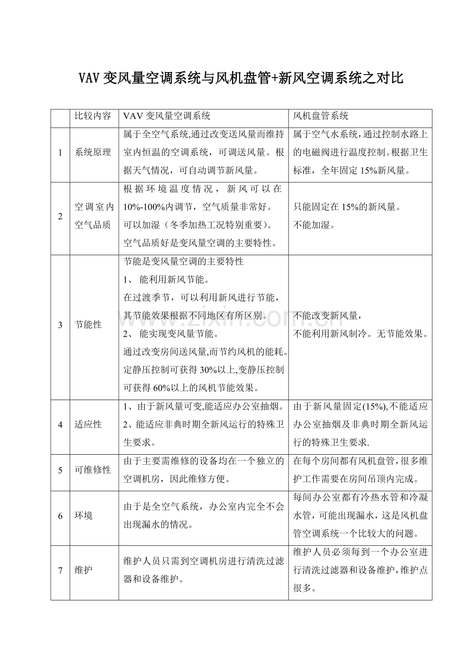 办公楼几种典型的空调系统对比.doc_第1页