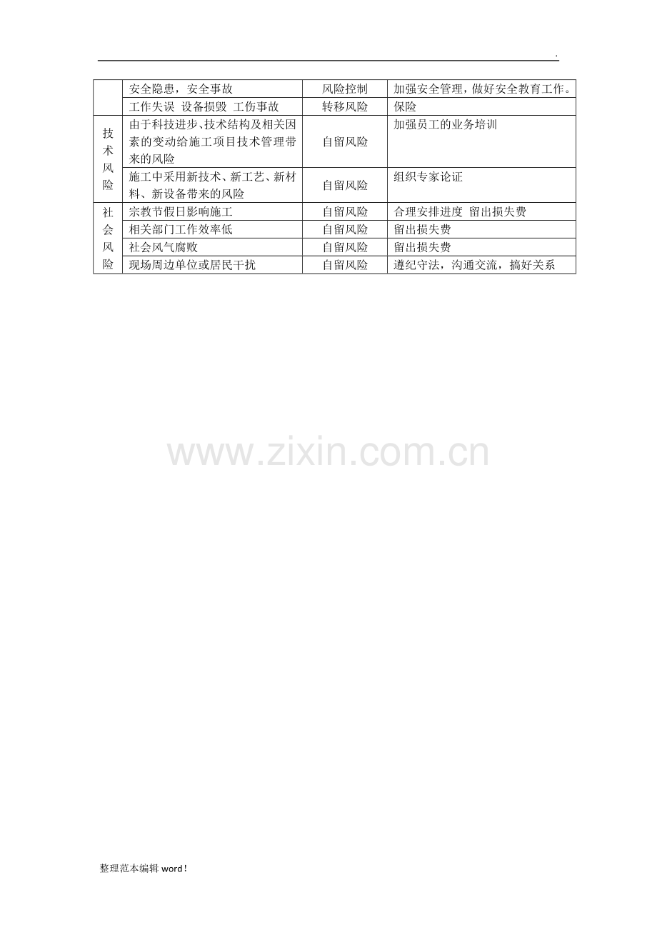 工程总承包项目风险清单.doc_第2页