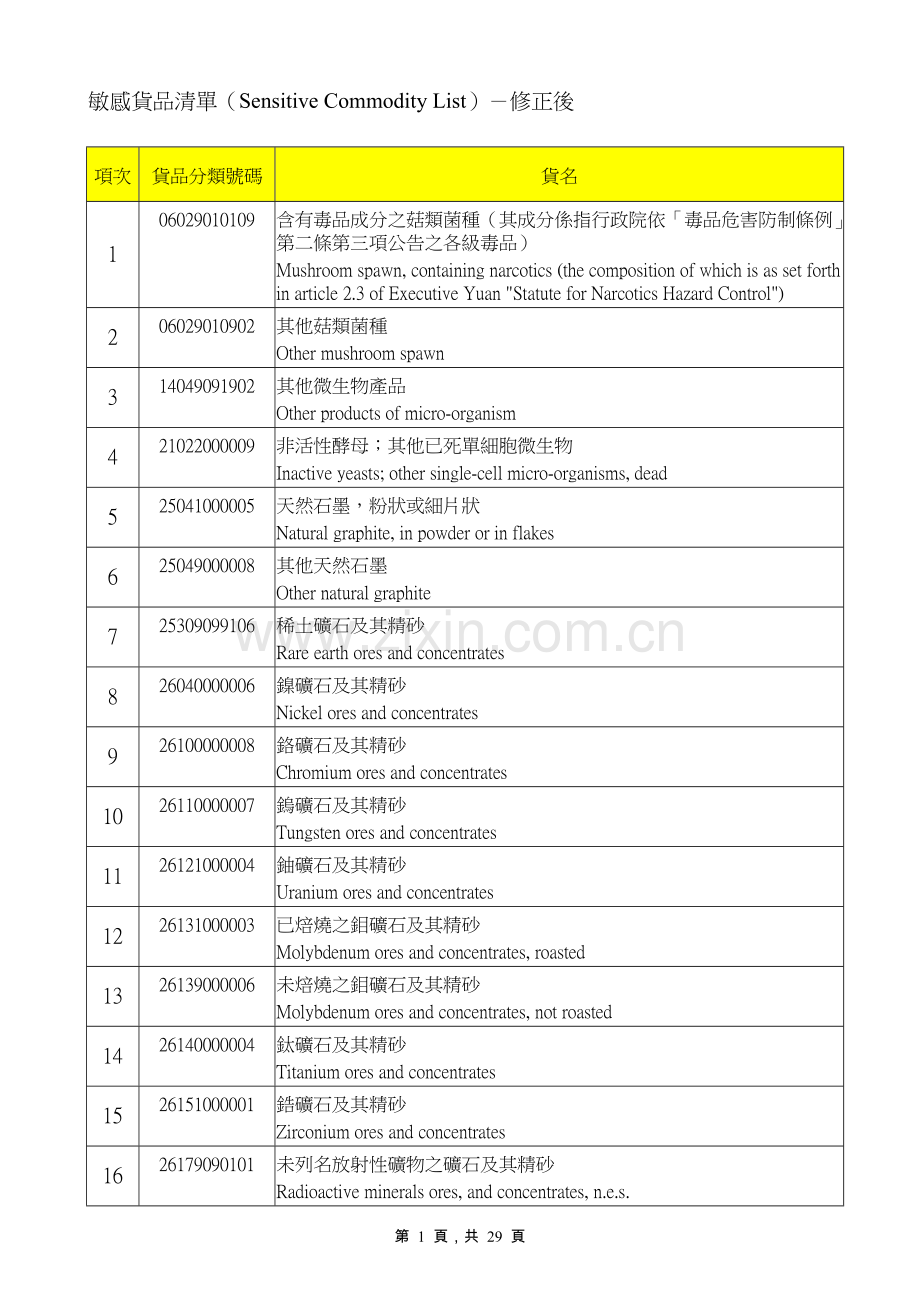 海关进出口敏感商品清单.doc_第1页