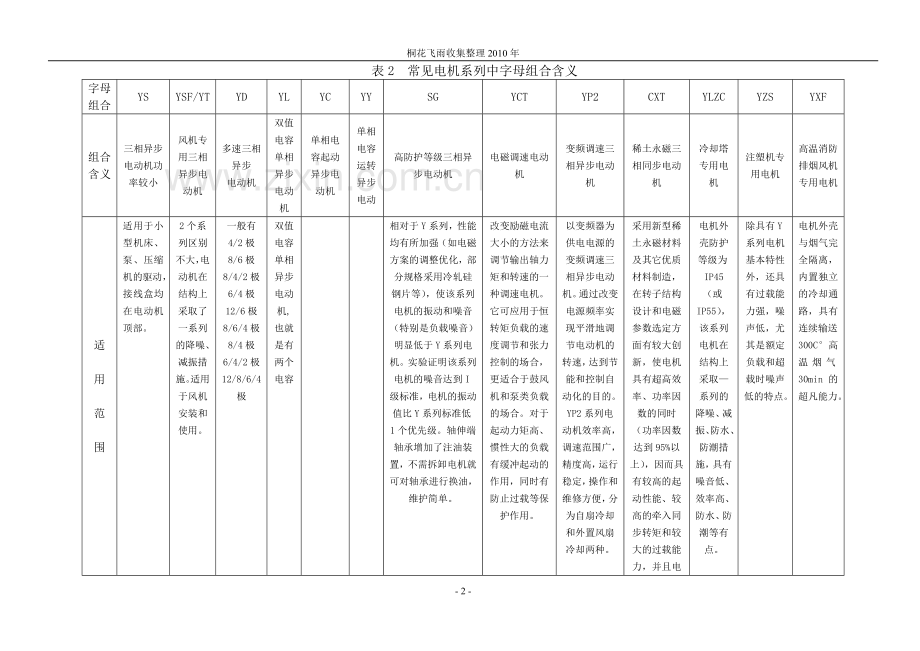 电机型号、绝缘防护等级.doc_第2页
