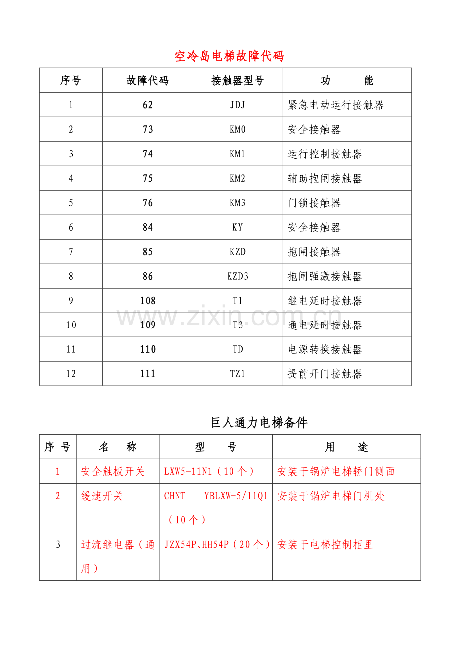 电梯备件明细(不全).doc_第1页