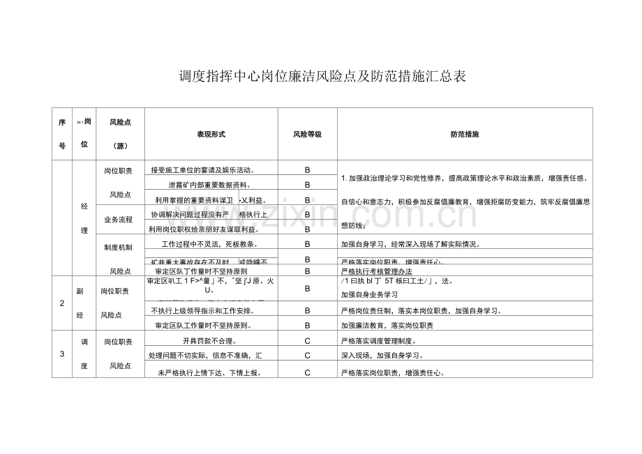 调度指挥中心岗位廉洁风险点及防范措施表.docx_第1页