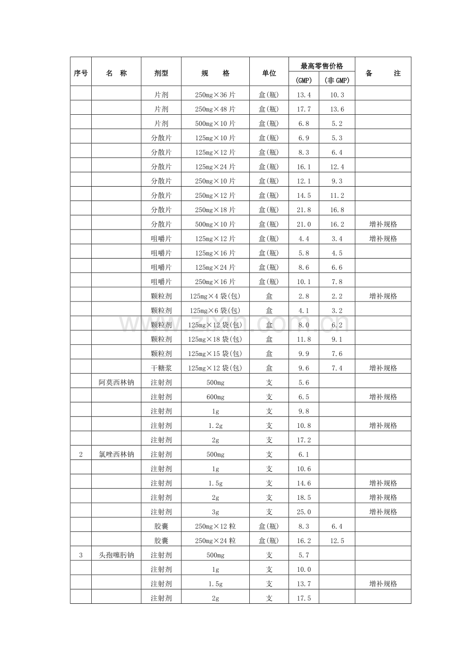 国家发改委定价的3种药品最高零售价格表.docx_第2页