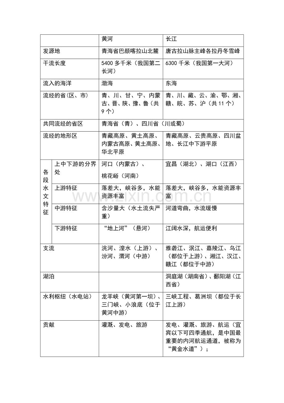 黄河长江比较表.docx_第1页