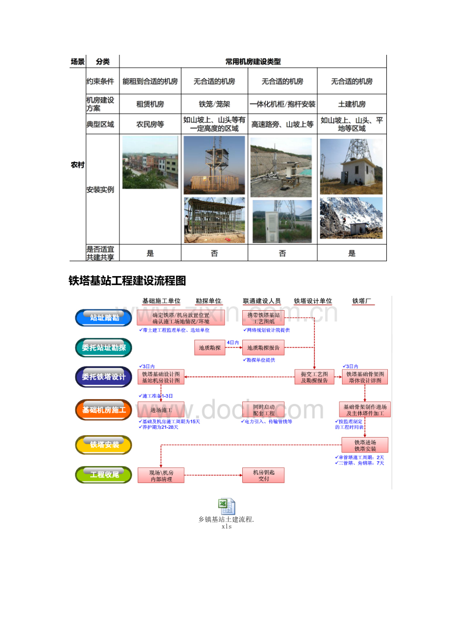 基站机房建设.docx_第2页