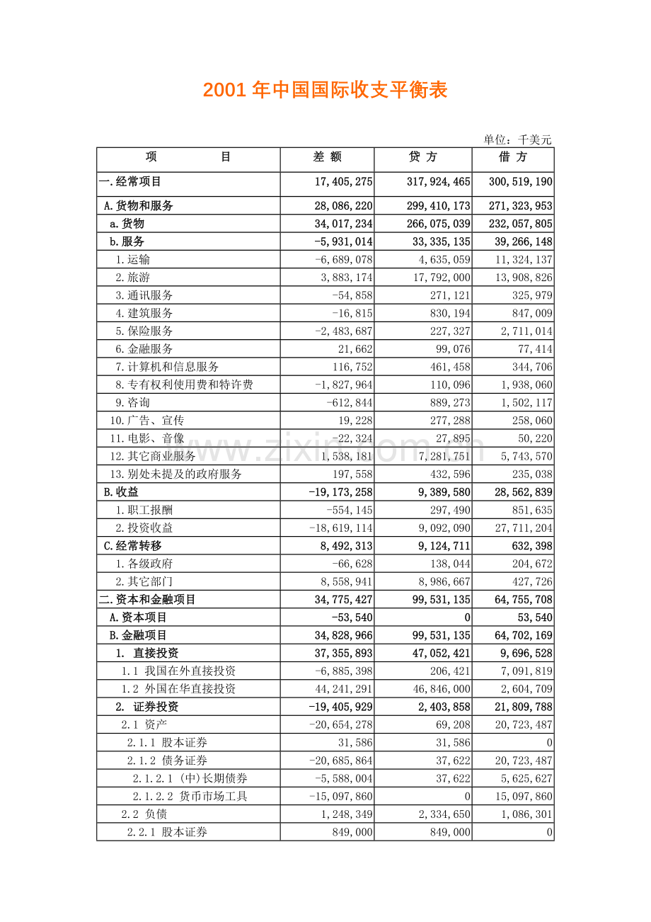 《国际金融》2001年国际收支平衡表.doc_第1页