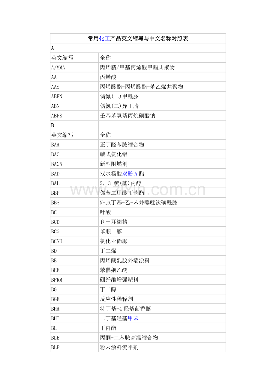 常见化学品名字.docx_第1页
