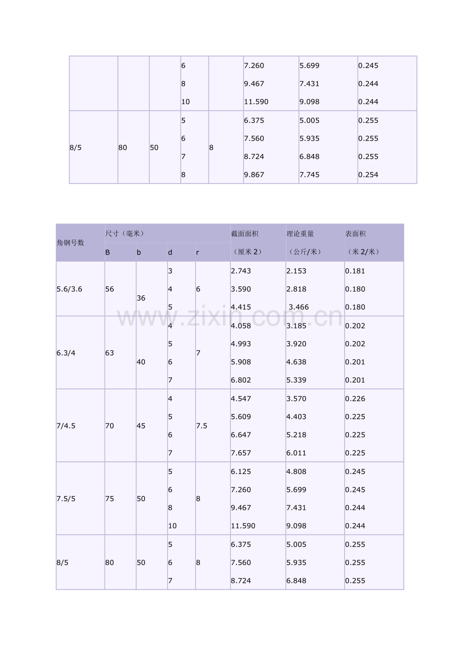 热轧不等边角钢每米重量表.doc_第2页