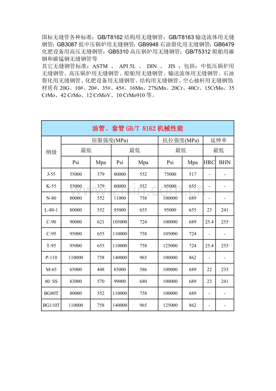 各种无缝钢管钢级力学特性.doc_第1页
