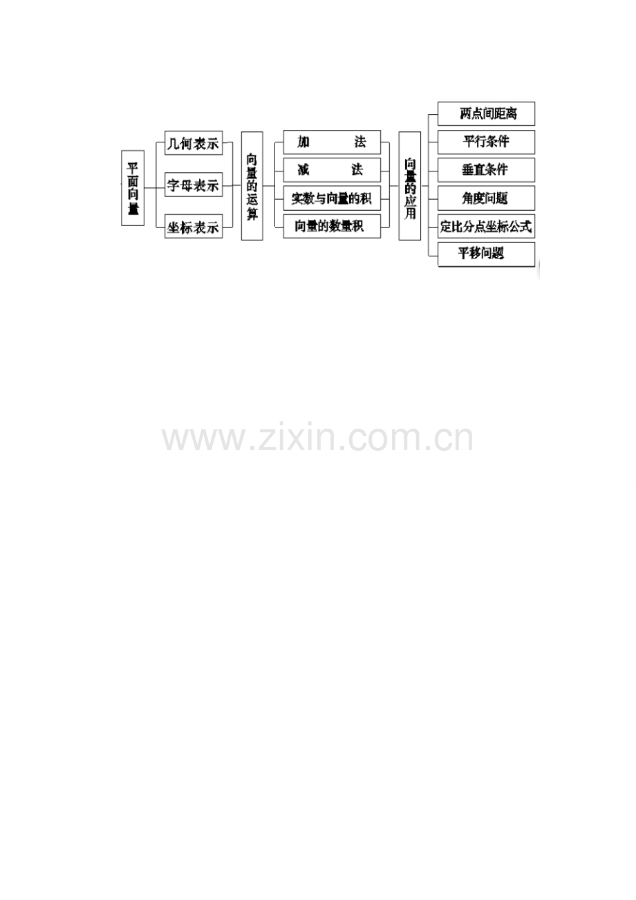 平面向量结构图.doc_第1页
