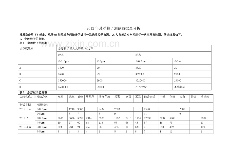产品质量回顾--环境监测.doc_第2页