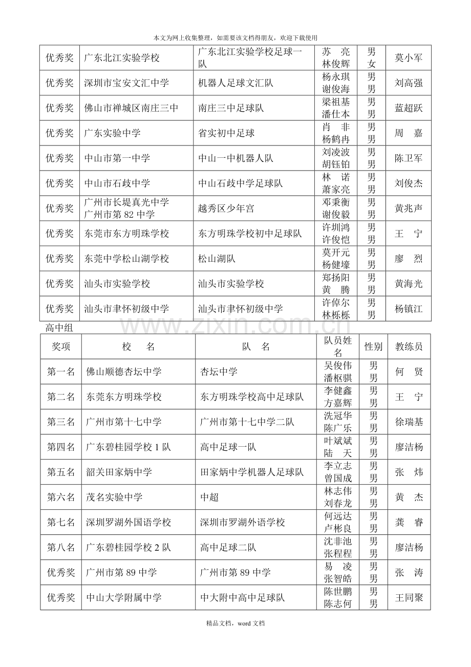 第三届广东省中小学智能机器人竞赛成绩一览表(2021整理).docx_第2页