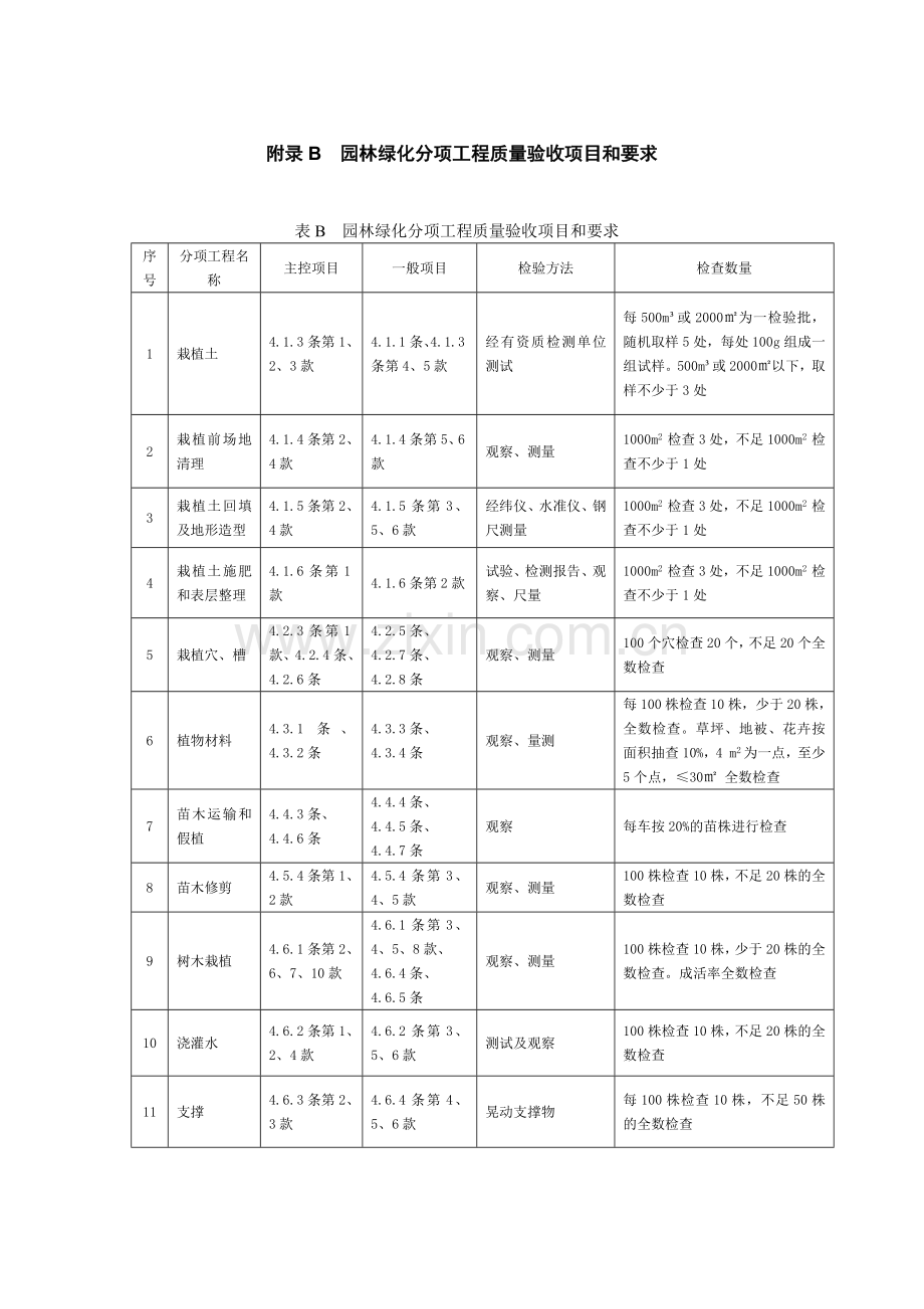 附录B 园林绿化分项工程质量验收项目和要求.docx_第1页