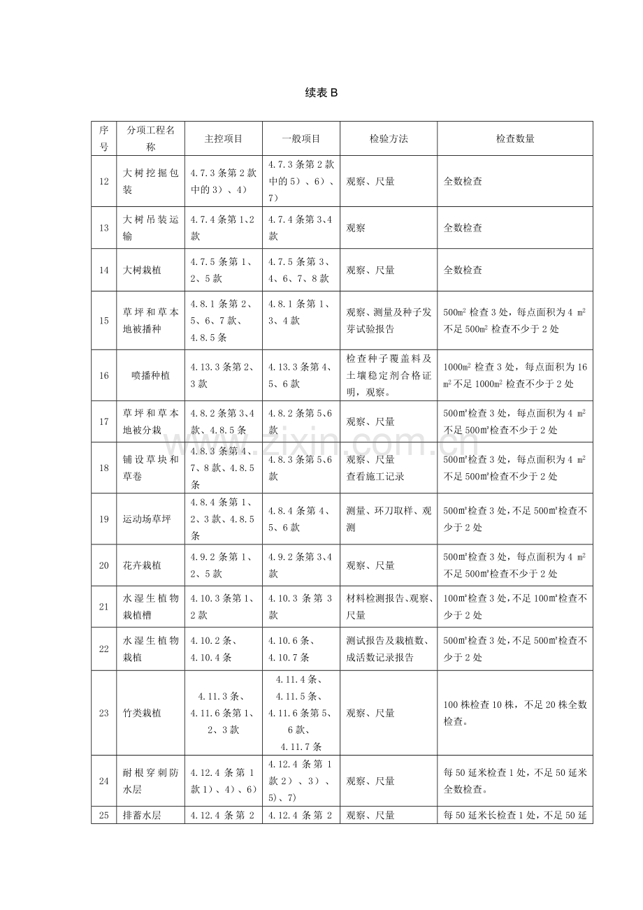 附录B 园林绿化分项工程质量验收项目和要求.docx_第2页