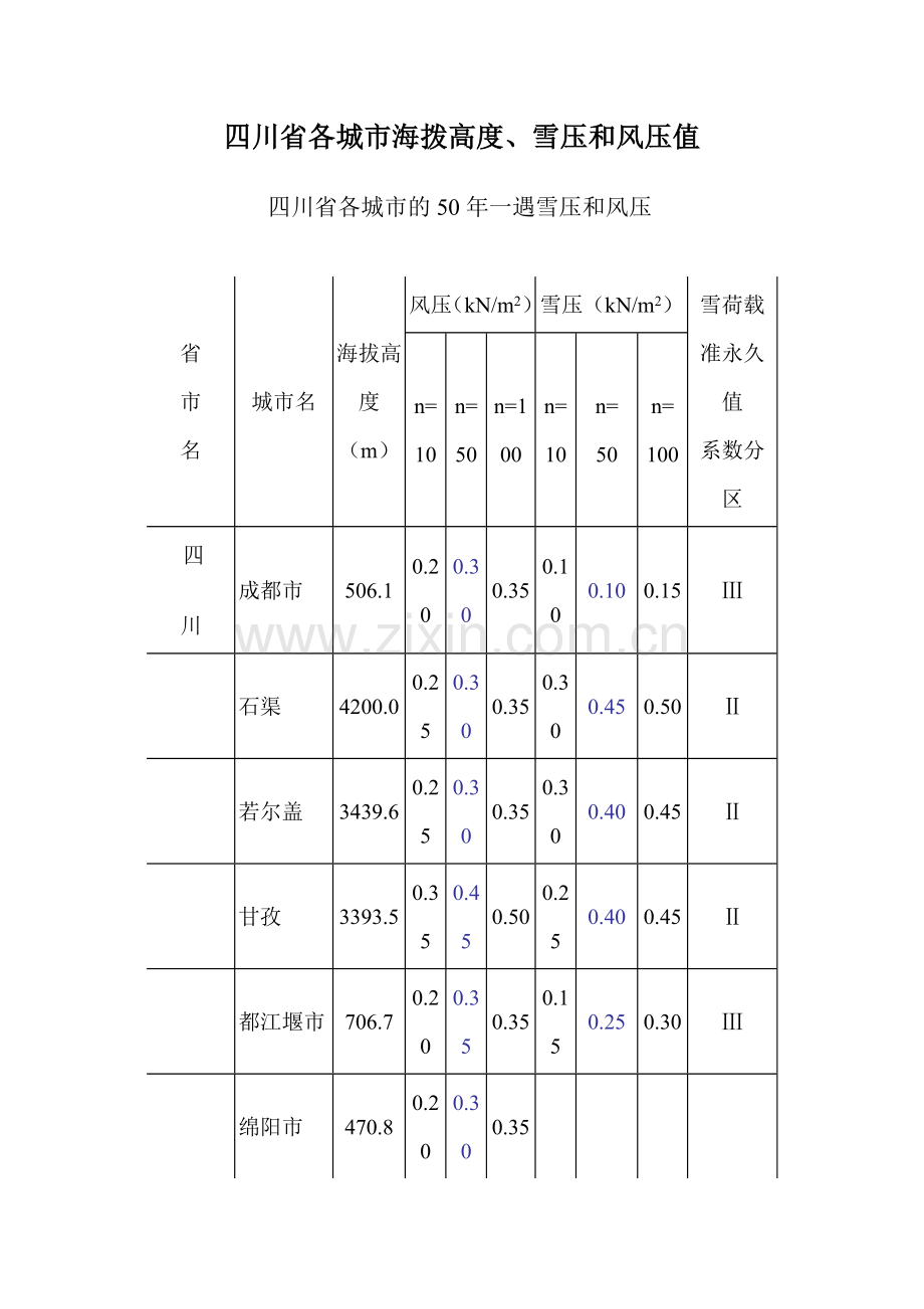 四川省各城市海拨高度、雪压和风压值.doc_第1页