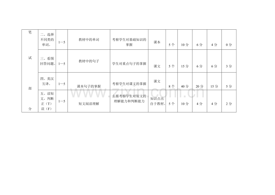 六年级英语第一单元试题双向细目表.doc_第2页