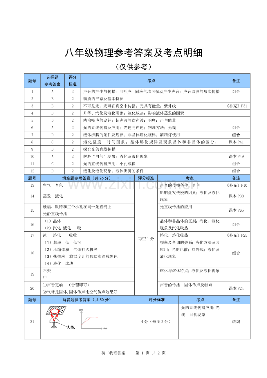 八年级物理试卷答案及考点明细.doc_第1页
